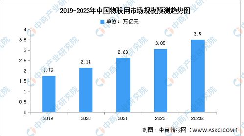 物聯網服務 產業加速邁入新階段，市場前景廣闊